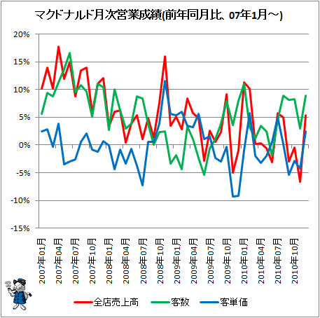 ↑ マクドナルド月次営業成績(前年同月比、07年1月-)