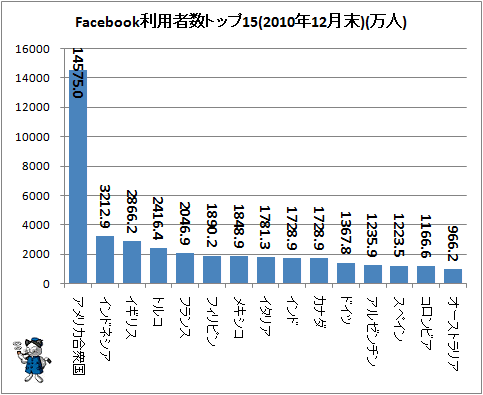 ↑ 2010年12月におけるFacebookの利用者(万人)