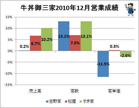 ↑ 牛丼御三家2010年12月営業成績