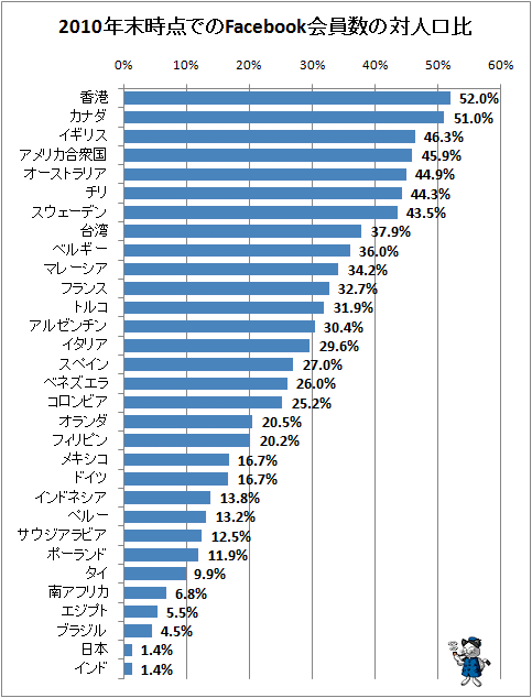 ↑ 2010年末時点でのFacebook会員数の対人口比