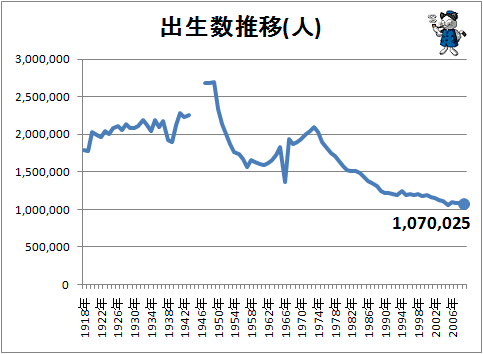 ↑ 出生数推移(人)