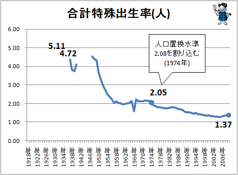 ↑ 合計特殊出産率(人)