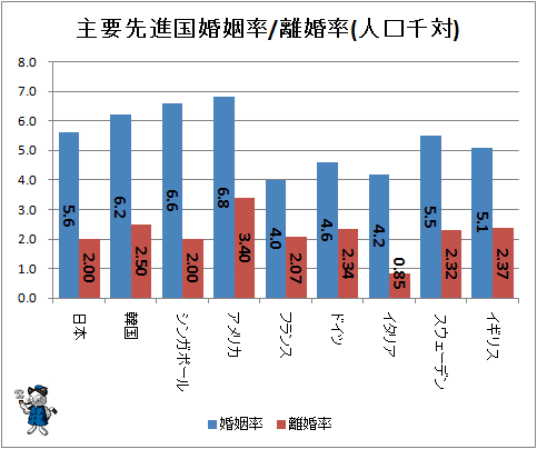 ↑ 主要先進国婚姻率/離婚率(人口千対)