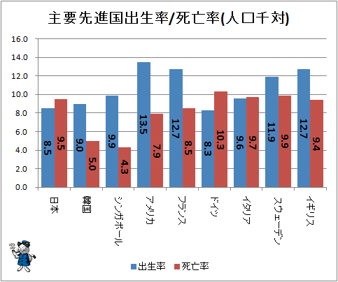 ↑ 主要先進国出生率/死亡率(人口千対)