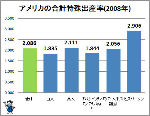 ↑ アメリカの合計特殊出産率(2008年)