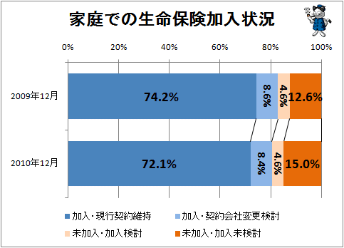 ↑ 家庭での生命保険加入状況