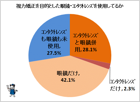 ↑ 視力矯正を目的とした眼鏡・コンタクトレンズを使用してるか