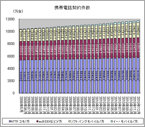 携帯電話契約件数