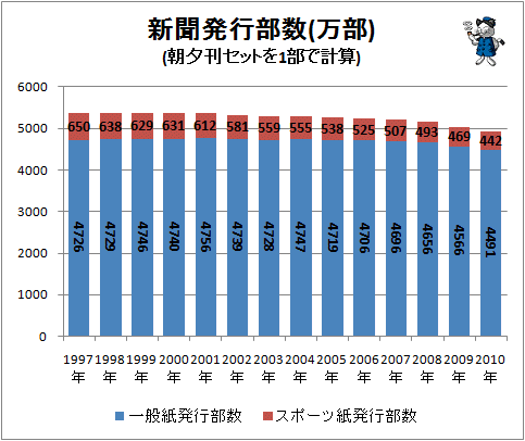 新聞発行部数(万部)(朝夕刊セットを1部で計算)