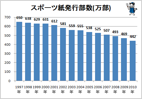 スポーツ紙発行部数(万部)