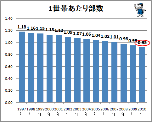 1世帯当たり部数