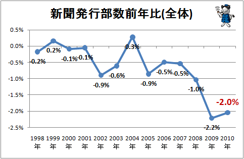 新聞発行部数前年比