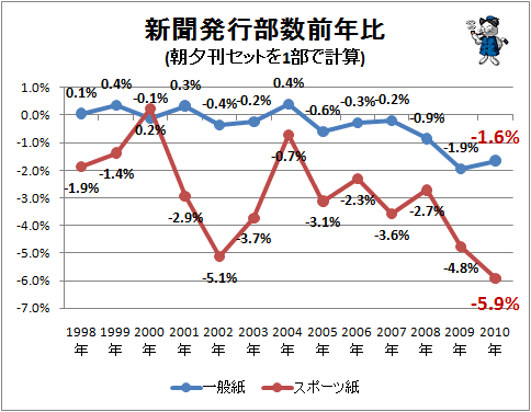 新聞発行部数前年比