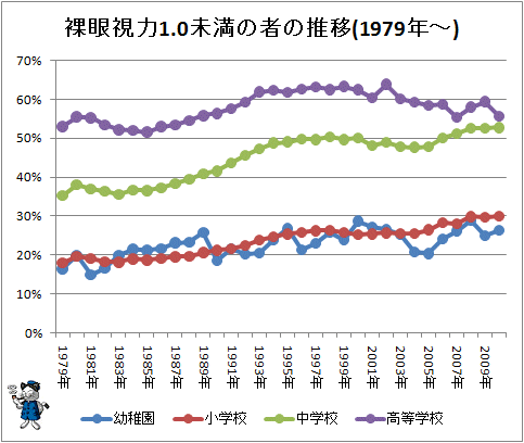 ↑ 裸眼視力1.0未満の者の推移(1979年-)