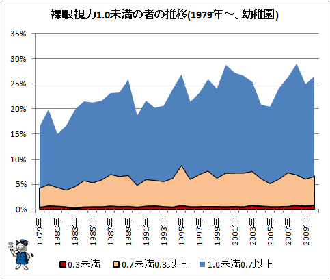 ↑ 裸眼視力1.0未満の者の推移(1979年-、幼稚園)
