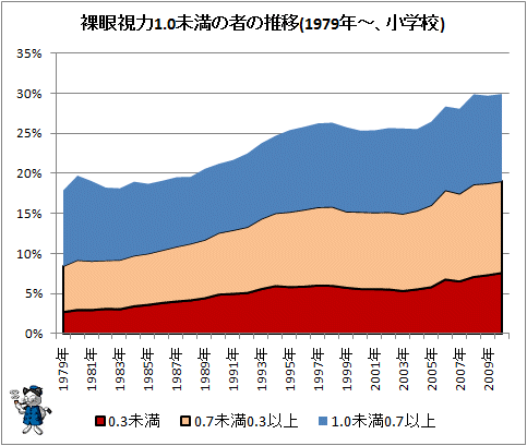↑ 裸眼視力1.0未満の者の推移(1979年-、小学校)