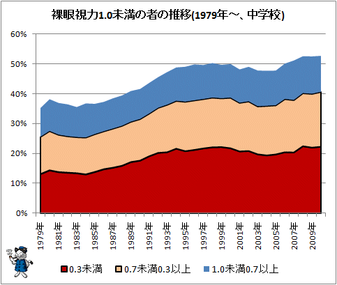 ↑ 裸眼視力1.0未満の者の推移(1979年-、中学校)