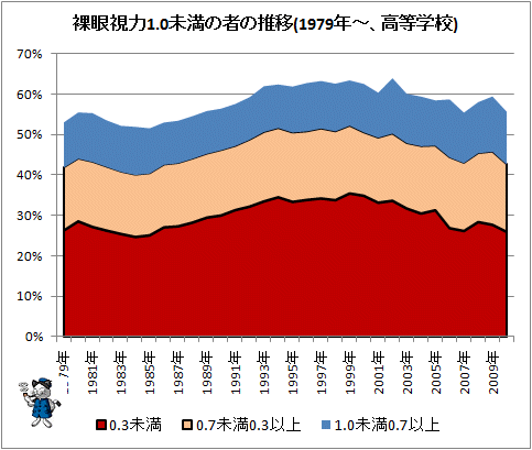 ↑ 裸眼視力1.0未満の者の推移(1979年-、高等学校)
