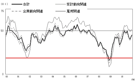 2000年以降の現状判断DIの推移(赤線は当方で付加)