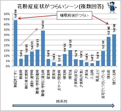 ↑ 花粉症症状がつらいシーン(複数回答)