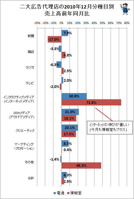 二大広告代理店の2010年12月分種目別売上高前年同月比