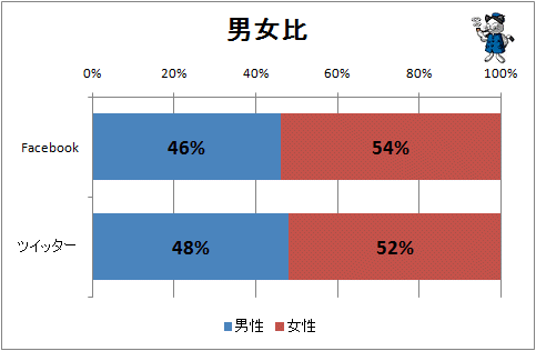 ↑ 男女比