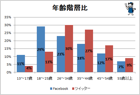 ↑ 年齢階層比