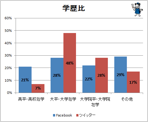 ↑ 学歴比