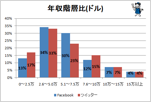 ↑ 年収階層比(ドル)