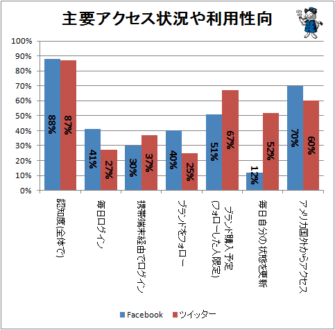 ↑ 主要アクセス状況や利用性向