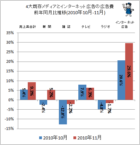 4大既存メディアとインターネット広告の広告費前年同月比(2010年10-11月)