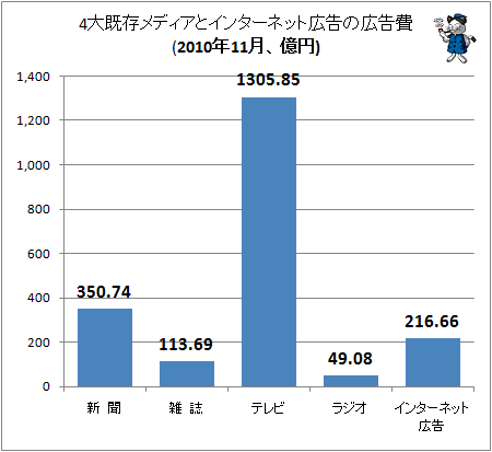 4大既存メディアとインターネット広告の広告費(2010年11月、億円)