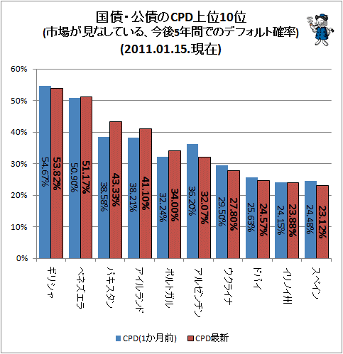 ↑ 国債・公債のCPD上位10位(市場が見なしている、今後5年間でのデフォルト確率)