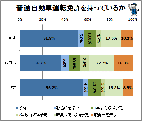 ↑ 普通自動車運転免許を持っているか