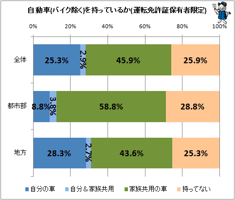 ↑ 自動車(バイク除く)を持っているか(運転免許証保有者限定)