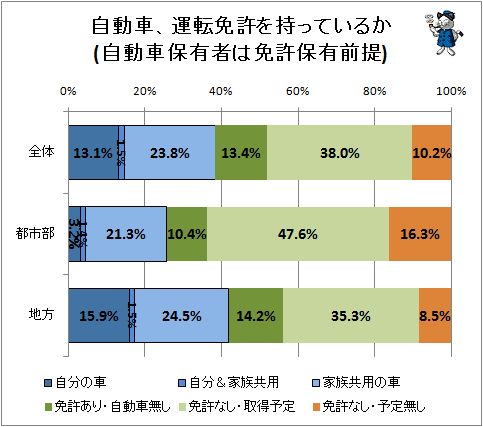 ↑ 自動車、運転免許を持っているか(自動車保有者は免許保有前提)