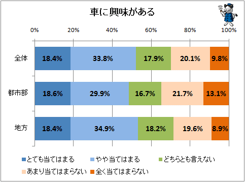 ↑ 車に興味がある