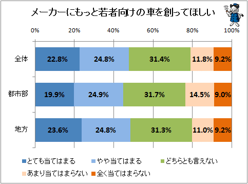 ↑ メーカにもっと若者向けの車を創ってほしい
