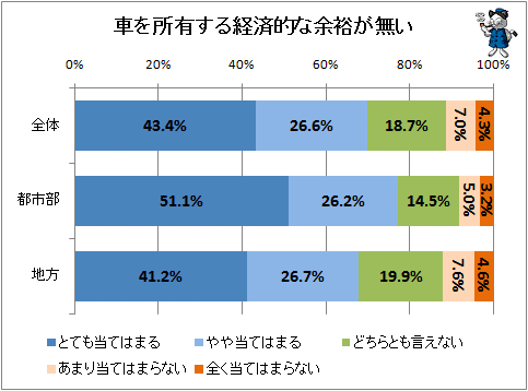 ↑ 車を所有する経済的な余裕が無い