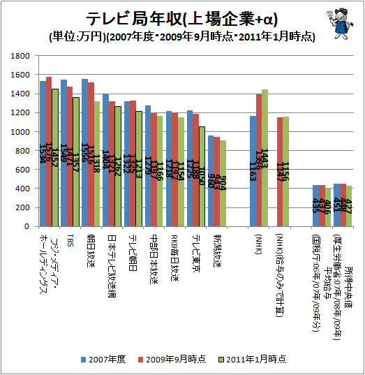 テレビ局年収(上場企業＋α)(単位:万円)(2007年度と2009年9月時点、2011年1月時点)