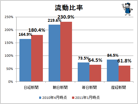 ↑ 流動比率