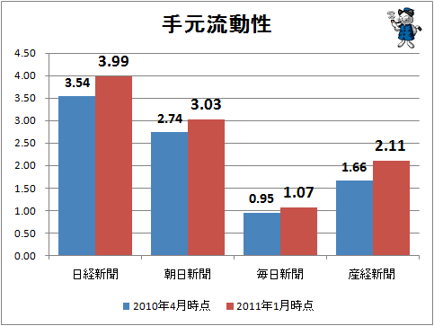 ↑ 手元流動性