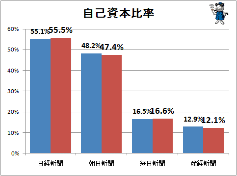 ↑ 自己資本比率