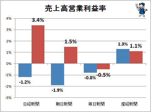 ↑ 売上高営業利益率