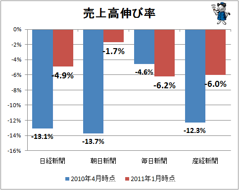 ↑ 売上高伸び率