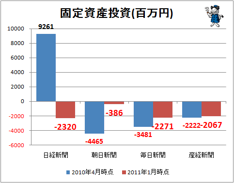 ↑ 固定資産投資(百万円)