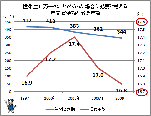 ↑ 世帯主に万一のことがあった場合に必要と考える年間資金額と必要年数