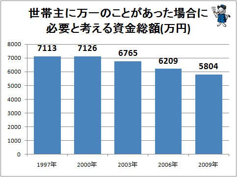 ↑ 世帯主に万一のことがあった場合に必要と考える資金総額(万円)