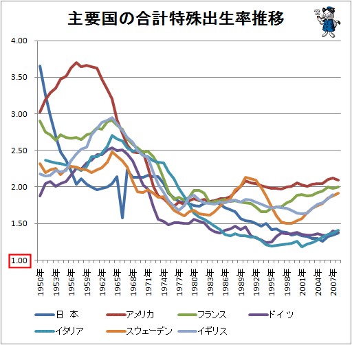 ↑ 主要国の合計特殊出生率推移(「各国の合計特殊出生率推移をグラフ化してみる」から再録)