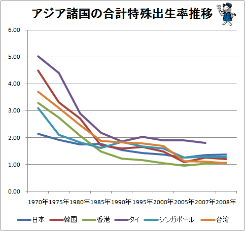 ↑ アジア諸国の合計特殊出生率推移